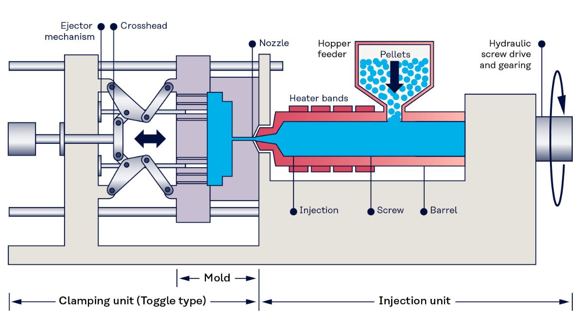 Injection Molding