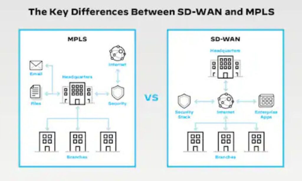 SD-WAN and MPLS