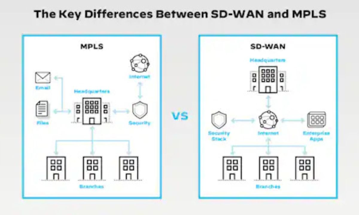 SD-WAN and MPLS